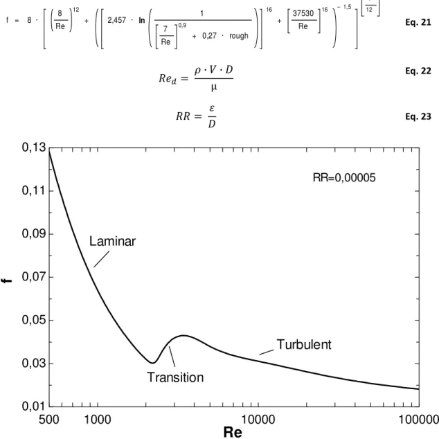 Figure 11 – Darcy friction factor as a function of Reynolds and relative roughness (RR) drawn using Eq