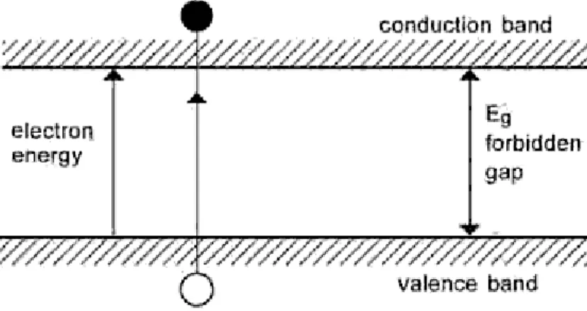 Figure 18 – Schematic of the energy bands for electrons in a solid [Source: Wenham, 2009] 
