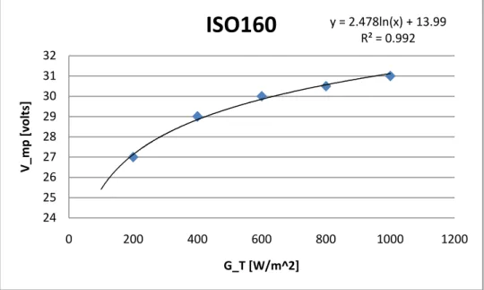 Table  11  data  the  regression  constants  results  for  5A-3  pump  and  2.5-2  (helical  rotor  pump)  are tabled in Table 8 and Table 9, respectively