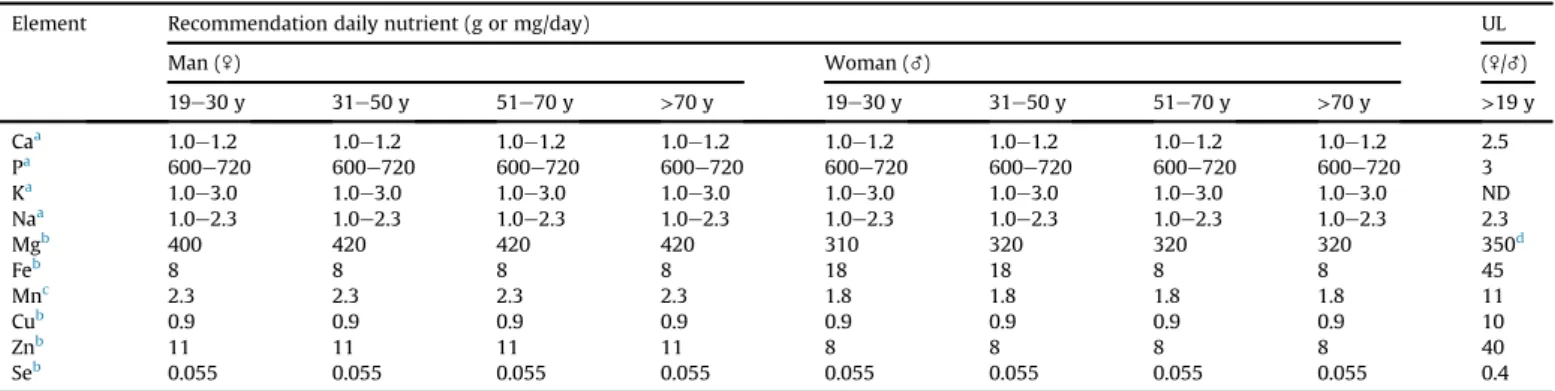 Table 4 shows the mean amounts of each mineral provided by the renal diets alone or associated with an OFC, and the percent adequacy reached under these two conditions for each month, age range and gender studied