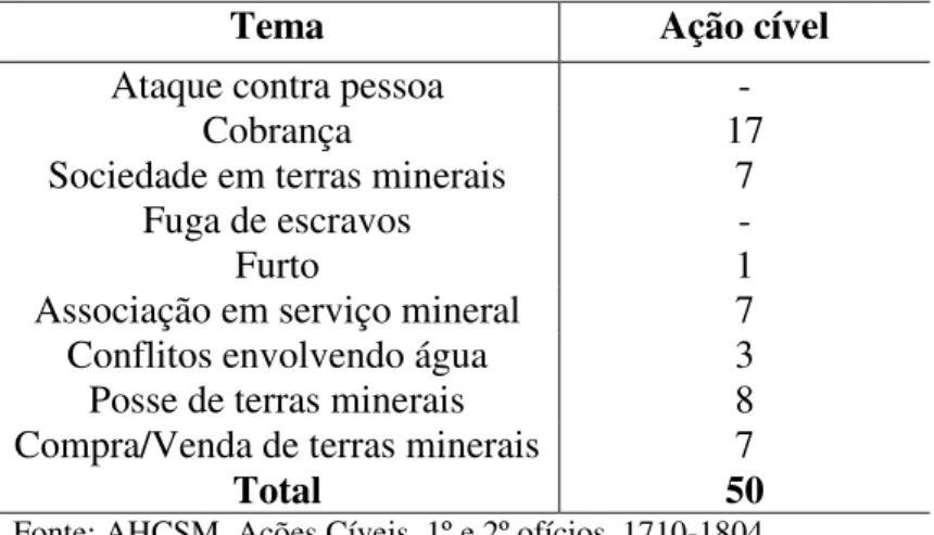 Tabela nº 1: Temas dos processos judiciais envolvendo mineração, Vila do  Carmo/Mariana, 1710-1804