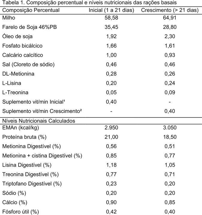 Tabela 1. Composição percentual e níveis nutricionais das rações basais 