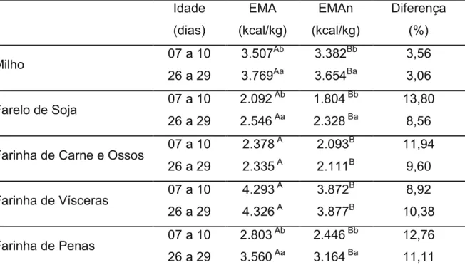 Tabela  4.  Resultados  de  energia  metabolizável  aparente  (EMA)  e  energia  metabolizável  aparente  corrigida  para  o  balanço  de  nitrogênio  (EMAn)  de  alimentos para frangos de corte em diferentes idades, com base na matéria seca  e a diferença