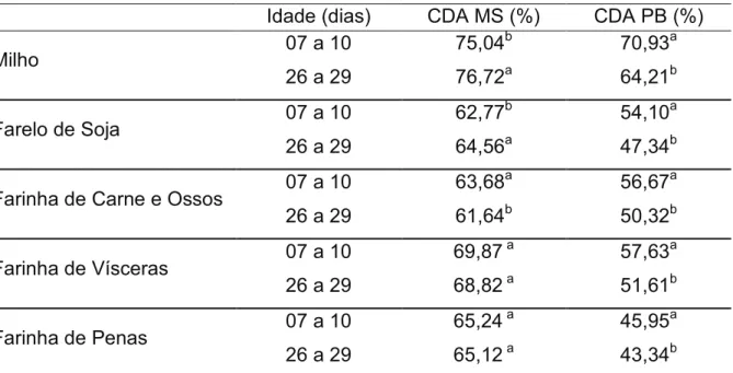 Tabela 5. Coeficientes de digestibilidade aparente (CDA) da matéria seca (MS) e  da  proteína  bruta  (PB)  em  valores  percentuais,  dos  ingredientes  estudados  conforme as idades de determinação 