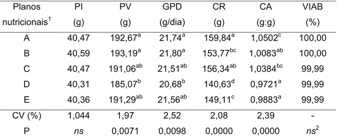 Tabela 10.  Resultados  de peso  inicial  (PI), peso  vivo  (PV)  ganho de  peso diário  (GPD), consumo de ração (CR), conversão alimentar (CA) e viabilidade (VIAB) de  frangos de corte no período de 0 a 7 dias de idade 