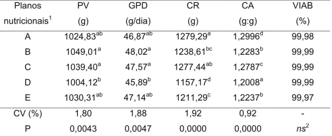 Tabela 11. Resultados de peso vivo (PV), ganho de peso diário (GPD), consumo  de ração (CR), conversão alimentar (CA) e viabilidade (VIAB) de frangos de corte  no período de 0 a 21 dias de idade 