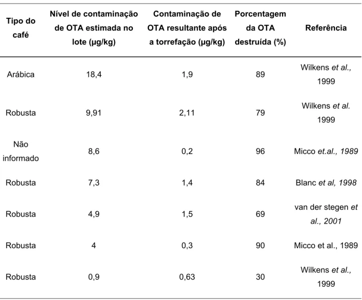 Tabela 5:  Dados de degradação de.OTA com a torrefação encontrados na  literatura.  Tipo do  café  Nível de contaminação de OTA estimada no  lote (µg/kg)  Contaminação de  OTA resultante após 