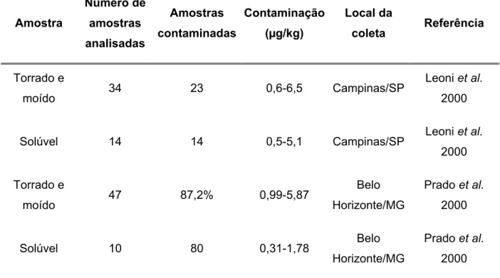 Tabela 7:  Incidência de OTA em café torrado moído e solúvel determinado em  duas regiões distintas do Brasil