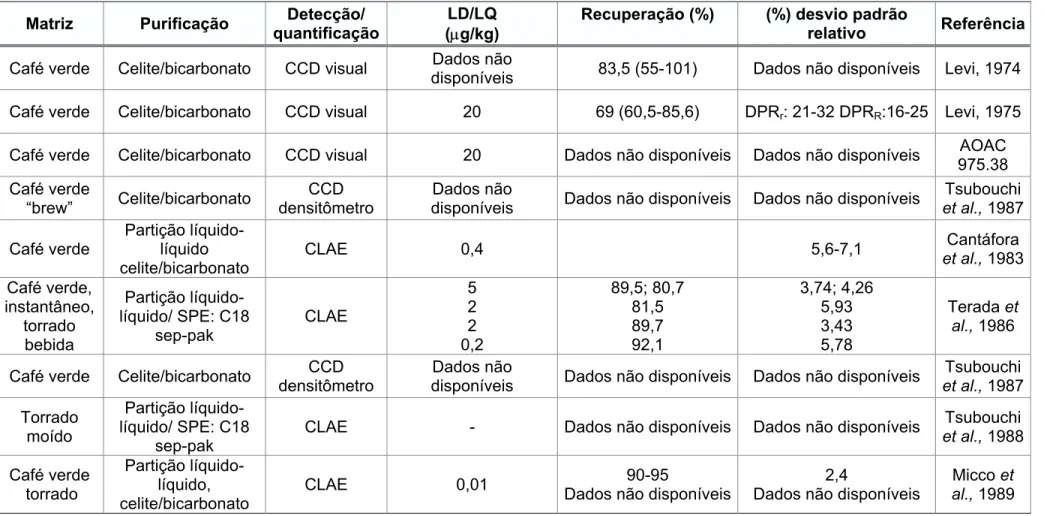 Tabela 8:  Principais características dos métodos para determinação de ocratoxina A em café  