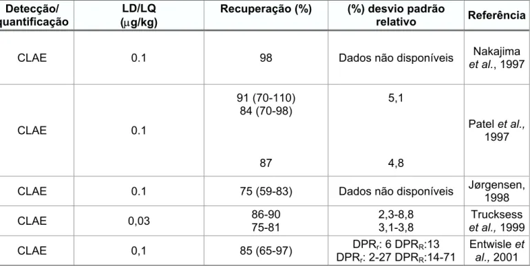 Tabela 8 (continuação): Principais Características dos métodos para determinação de ocratoxina A em café 