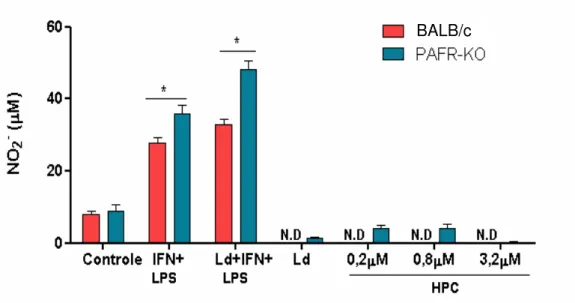 Gráfico 5: produção de NO por macrófagos de camundongos selvagens e PAFR KO. Macrófagos  foram  infectados  com  L