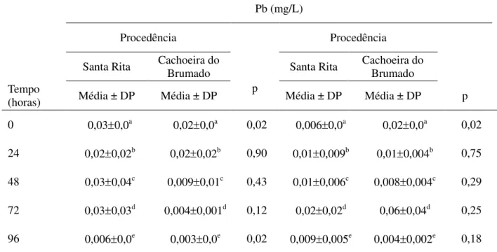 Tabela 7: Teor de Pb (mg/L)  em  cachaças com diferentes teores  alcoólicos, produzidas em  Minas Gerais,de  acordo  com  o tempo de armazenamento em  copos de pedra-sabão de duas  procedências (Cachoeira do Brumado e Santa Rita)  1,2 
