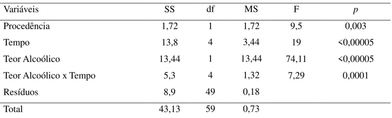 Tabela  11:  ANOVA  Three-Way  para  o  teor  de  níquel  (Ni)  em  cachaças  do  Quadrilátero  Ferrífero de Minas Gerais submetida ao teste de migração contínuo