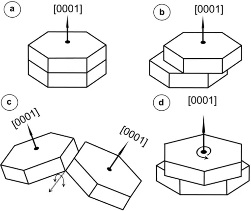 Fig. 12. Schematic representation of deformation mechanisms operated in hematite. a) Representation of a hematite crystal