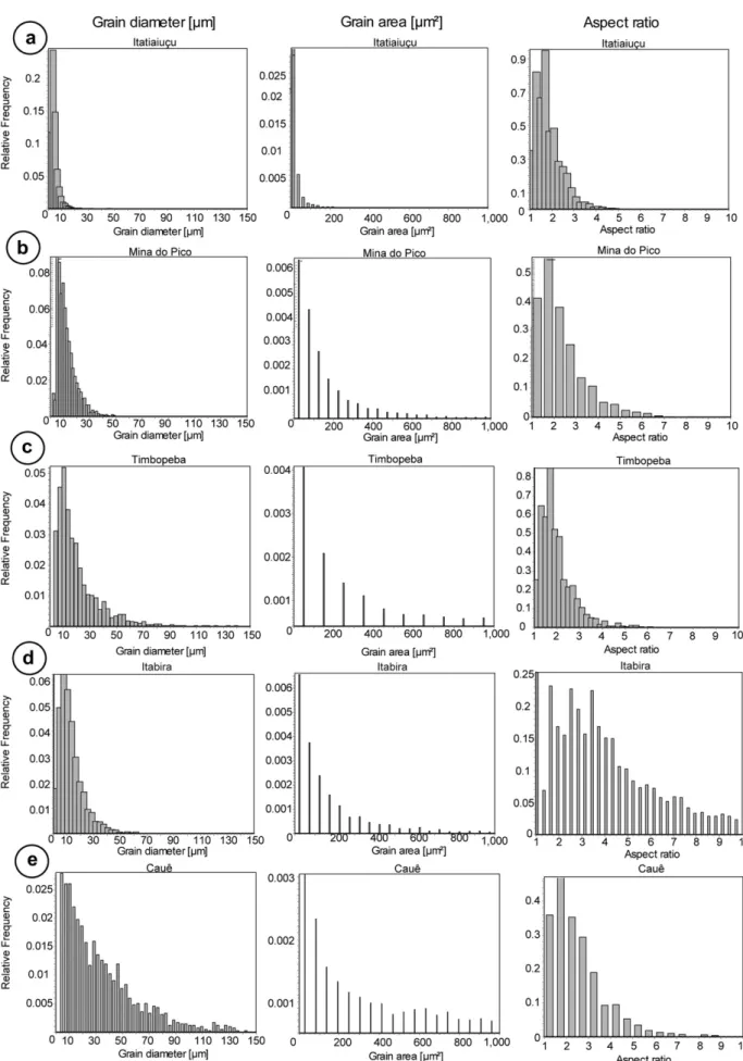 Fig. 3. Grain size and shape distribution histograms. The histograms show the variations of grain size (grain diameter), grain area and grain aspect ratio for hematite aggregates from different deformational domains (from the top to the bottom), in order t