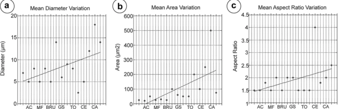 Fig. 4. Variation of mean a) diameter, b) area and c) aspect ratio for all the analyzed samples