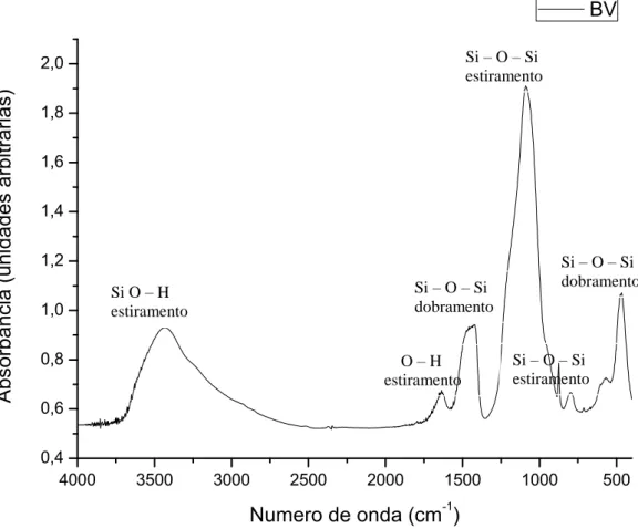 Figura 5. 5: Espectro FTIR obtido da espuma de vidro bioativo.    