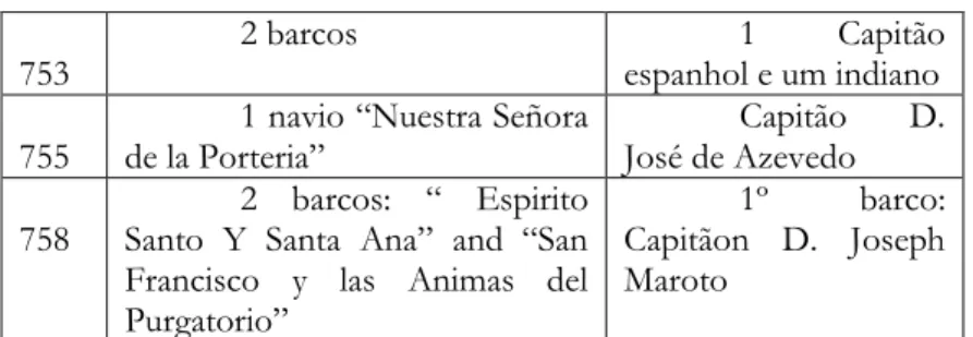 Tabela  3  -  “Registos  do  Almojariffazgo  acerca  da  navegação  Macau-Manila  (1747-1759)”,  Benjamim  Videira  Pires,  S.J.,  A  Viagem  de  Comércio  Macau-Manila  nos  Séculos  XVI  a  XIX