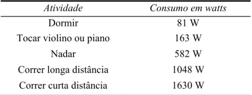 TABELA 1.1 – Gasto energético humano relativo à algumas atividades.  Atividade  Consumo em watts 
