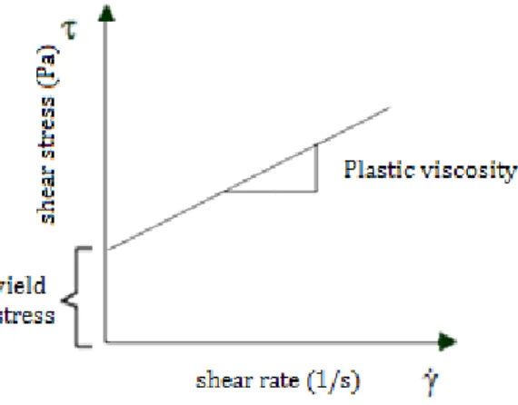 Figure 2. Example of a flow curve of a fluid with yield stress.