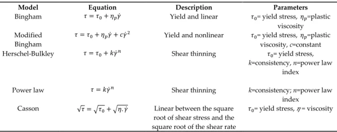 Table 1. Rheological models used for describing the flow curve of injection grouts. 