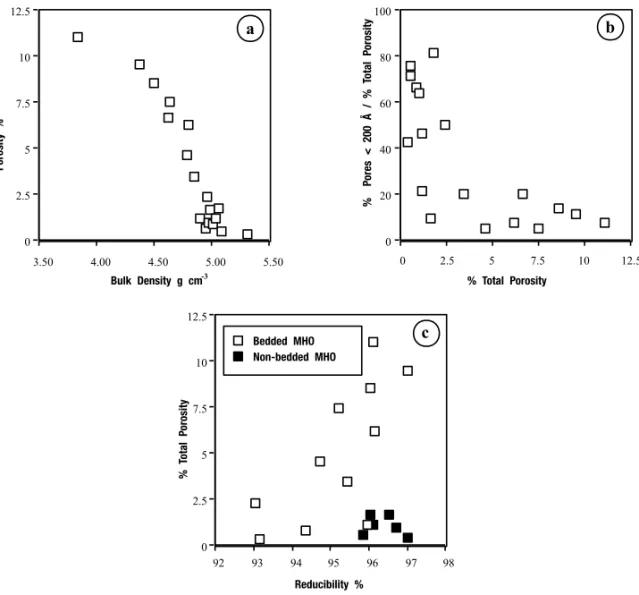 Fig. 5 – (a) Comparison between porosity (%) and bulk density (g cm –3 ) of MHO; (b) comparison between total porosity (%) and the pore volume obtained by nitrogen desorption (D &lt; 200Å) (%); (c) comparison between porosity (%) and reducibility (%) of be