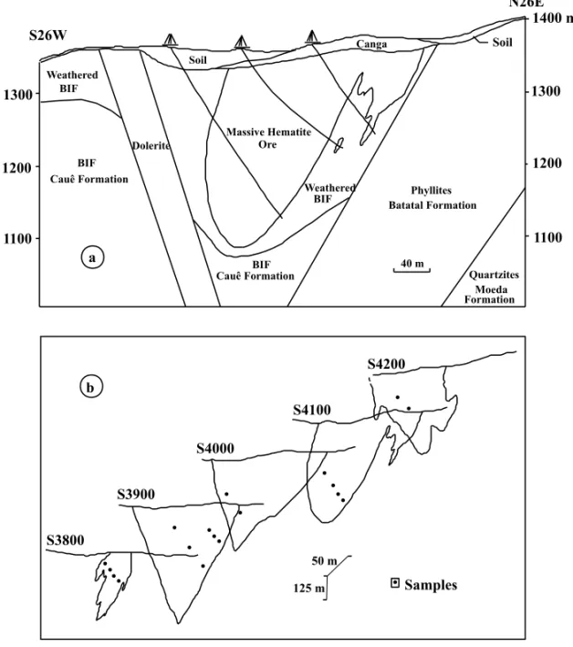 Fig. 2 – (a) Local geologic section of the Capitão do Mato Mine, showing the massive hematite ore intercepted by boreholes and (b) the localization of the samples chosen for porosity measurements.