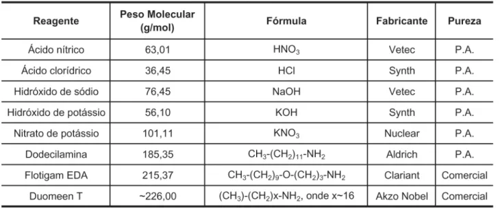 Tabela 1 - Descrição dos reagentes utilizados nos testes de microfl otação e medidas de potencial zeta.