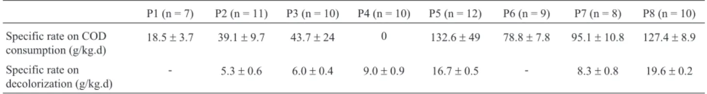 Table 2 - Average values of color and COD removal efficiency, and TS and COD VFA concentration in the UASB reactor in different operational phases.