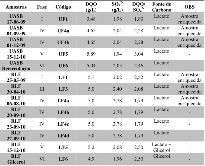 Tabela 4-1: Amostras coletadas dos reatores UASB e de leito fluidizado.  