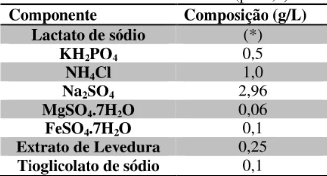 Tabela  4-2:  Composição  do  meio  de  cultura  Postgate  C  utilizado  para  enriquecimento  das  amostras coletadas nos reatores UASB e de leito fluidizado