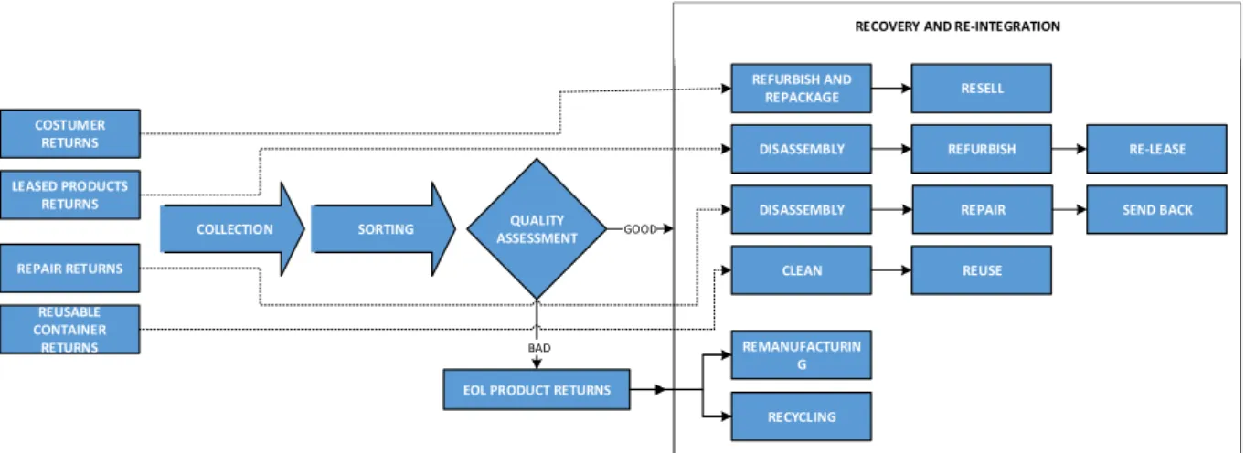 Figure 2.2 - Representation of a reverse supply chain (according to Gupta) 