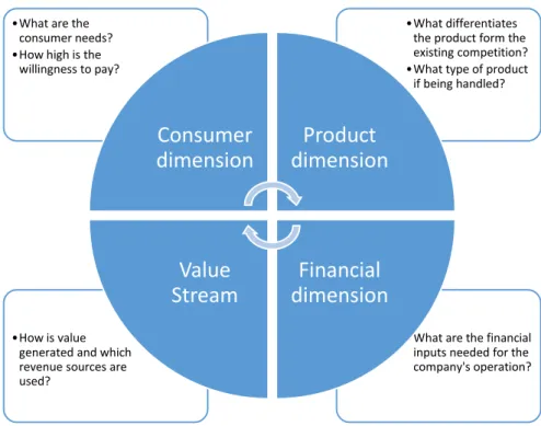 Figure 2.6 - Business Model Framework 