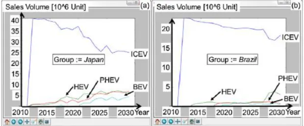Figure 3.1 - Komoto et al. 2013. “Simulated sales volumes of specific countries”.  Quantitative scenario-based  simulation of global business models for manufacturers