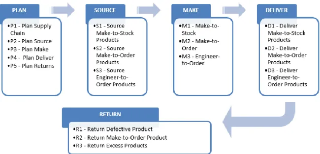 Figure 3.2 – Process levels 1 and 2 of the SCOR model framework 