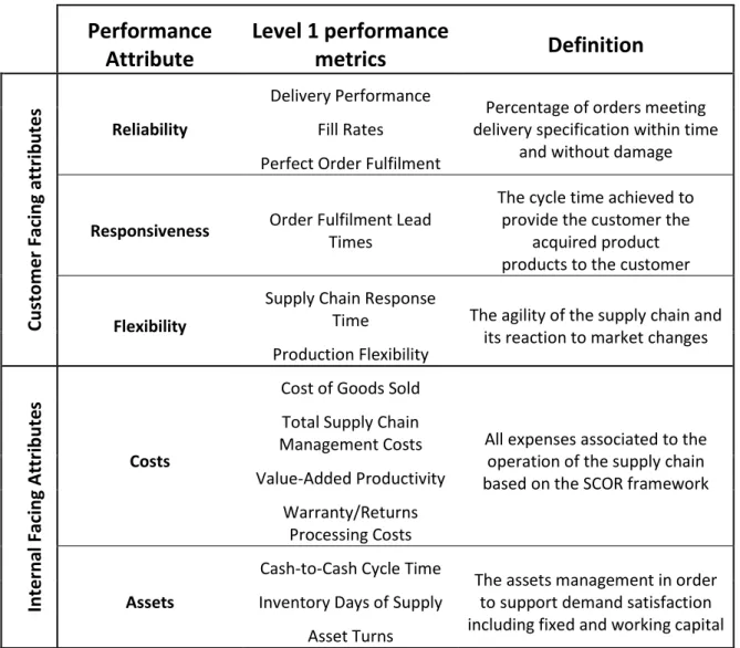 Table 3.1 - Performance measurement attributes and level one metrics based on the SCOR model 