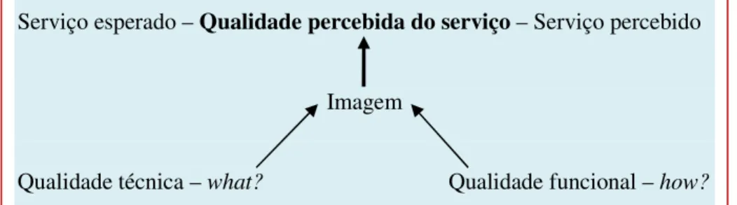 Figura 4. Modelo da Qualidade Percebida do Serviço de Gronroos 