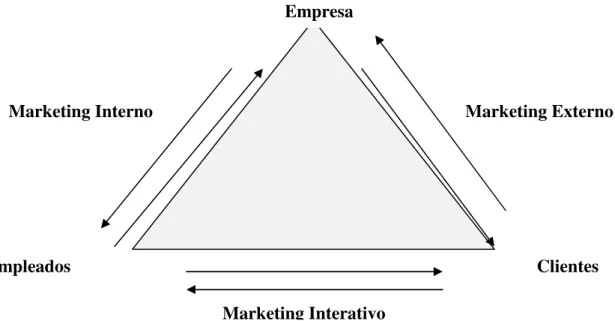 Figura 8. Triângulo de Marketing do Serviço 