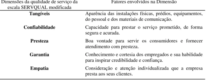 Tabela 4. Fatores Envolvidos nas Dimensões da Escala SERVQUAL  Dimensões da qualidade de serviço da 