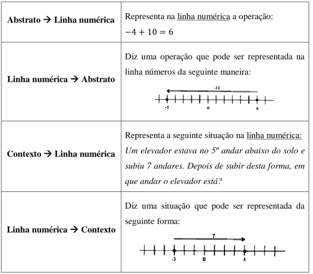 Tabela 2. Exemplo de questões que envolvem traduções entre dimensões do conhecimento  (Bruno &amp; Martinón, 1996)