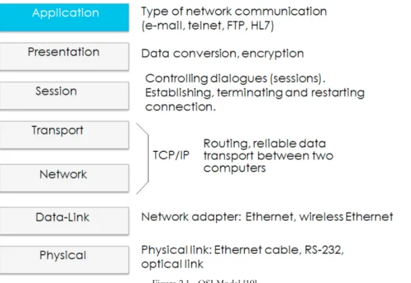 Figure 2.1 - OSI Model [19] 