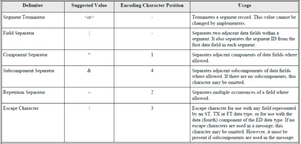 Figure 2.2 - HL7 message delimiter values [19] 