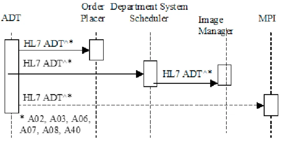 Figure 3.1 - IHE RAD-12[34] 