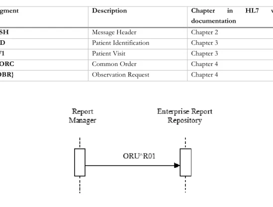 Table 3.2- ORM message structure[23] 