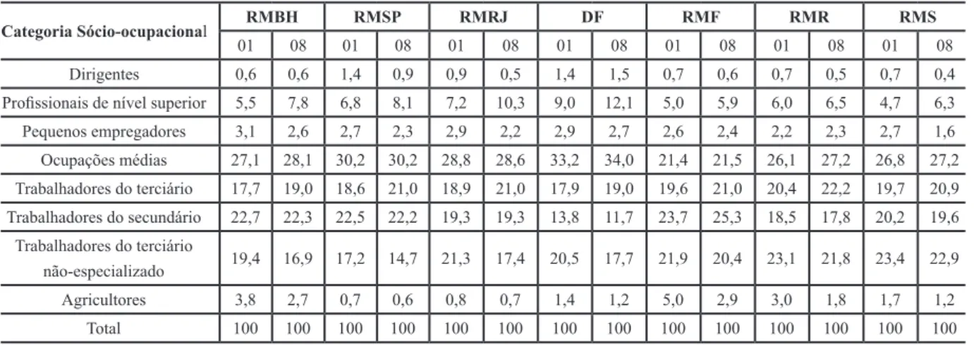 Tabela  1  -  População  ocupada  nas  regiões  metropolitanas  selecionadas                                                                          segundo os grupos sócio-ocupacionais - 2001/2008