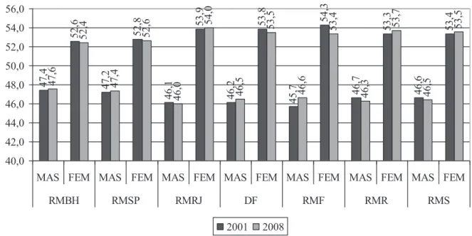 Figura 1 - Pessoas de 10 anos e mais de idade por sexo nas regiões metropolitanas brasileiras – 2001/2008 Fonte: PNAD, 2001 - 2008 / IBGE