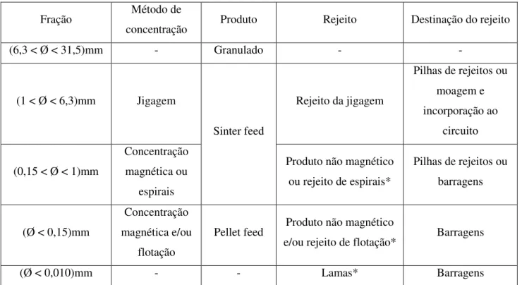 TABELA 2.1 – Etapas do beneficiamento do minério de ferro e a geração de rejeitos (Fonte: Guimarães, 2011) 