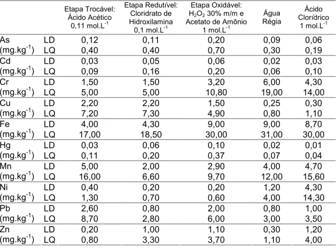 Tabela 5. Limites de detecção e quantificação para cada meio extrator.              Etapa Trocável:     Ácido Acético 0,11 mol.L91 Etapa Redutível:    Cloridrato de Didroxilamina  0,1 mol.L91 Etapa Oxidável:        D2O2 30% m/m e Acetato de Amônio  1 mol.L