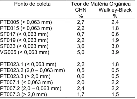 Tabela  7.  Percentuais  de  matéria  orgânica  de  amostras  de  sedimentos  de  diferentes  granulometrias  pelos  métodos  Walkley9Black  e  por  análise  elementar