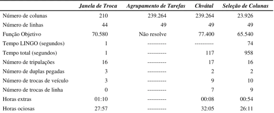 Tabela 4: Resultados obtidos usando tempo mínimo de trabalho igual a 4h30 